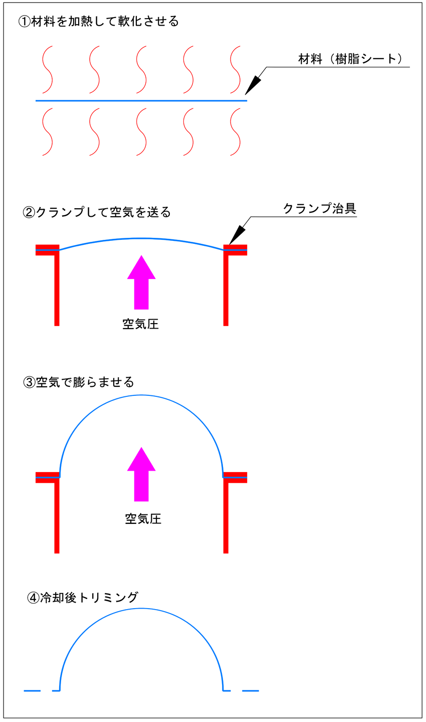 フリーブロー成形の流れ