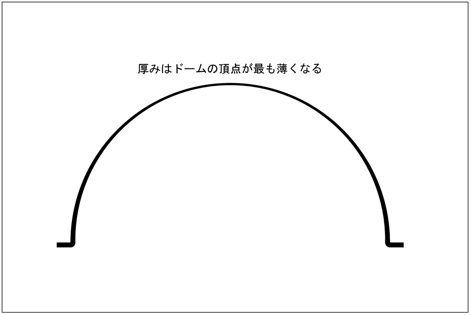 ドームの頂点の厚み