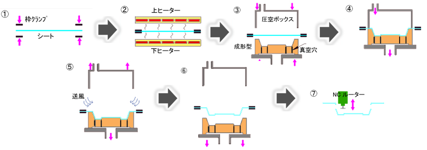 圧空成形-加工の流れ